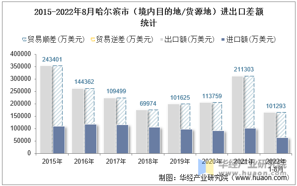 2015-2022年8月哈尔滨市（境内目的地/货源地）进出口差额统计