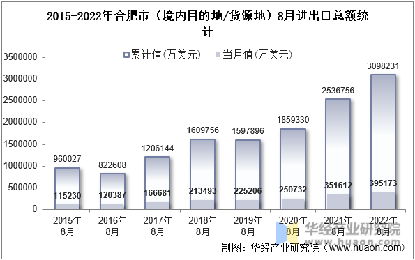 2015-2022年合肥市（境内目的地/货源地）8月进出口总额统计