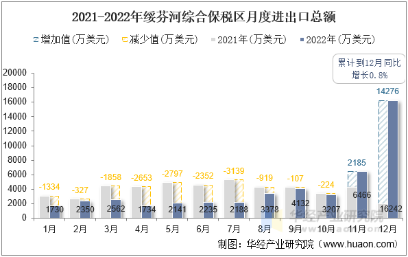 2021-2022年绥芬河综合保税区月度进出口总额