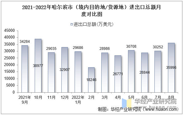 2021-2022年哈尔滨市（境内目的地/货源地）进出口总额月度对比图