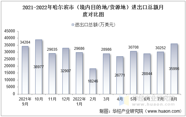 2021-2022年哈尔滨市（境内目的地/货源地）进出口总额月度对比图