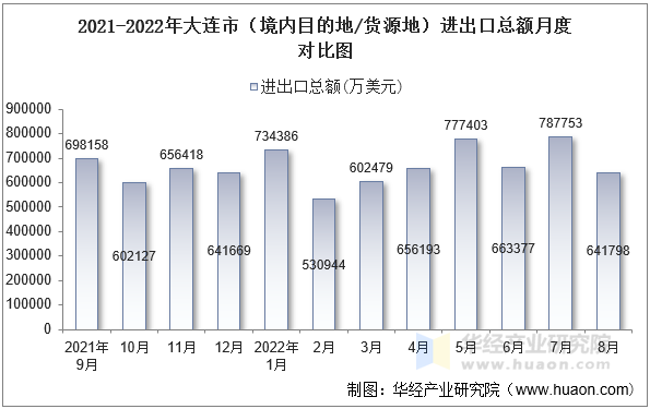 2021-2022年大连市（境内目的地/货源地）进出口总额月度对比图