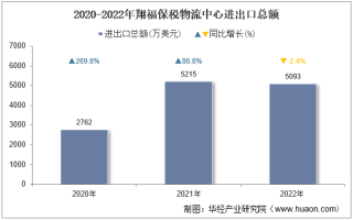 2022年翔福保税物流中心进出口总额及进出口差额统计分析