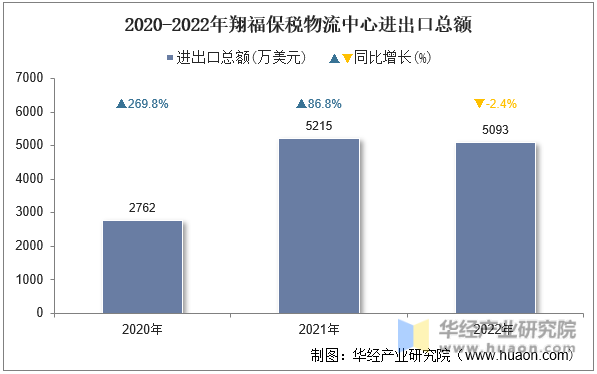 2020-2022年翔福保税物流中心进出口总额