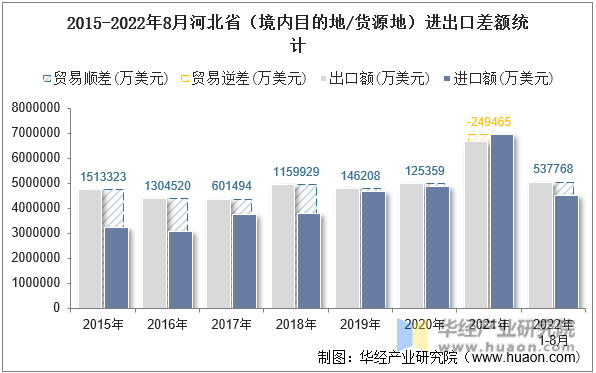 2015-2022年8月河北省（境内目的地/货源地）进出口差额统计