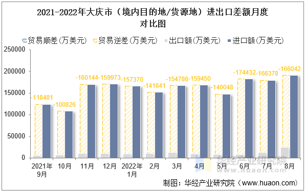 2021-2022年大庆市（境内目的地/货源地）进出口差额月度对比图