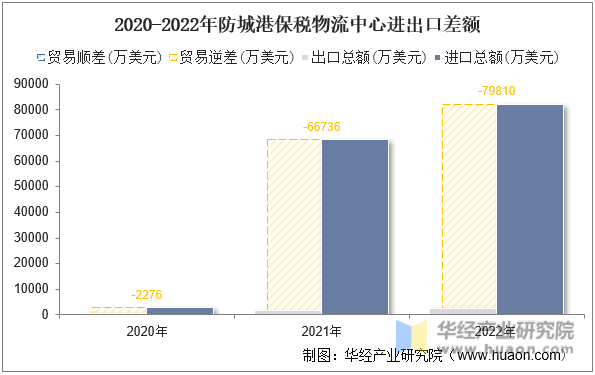 2020-2022年防城港保税物流中心进出口差额