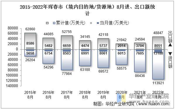 2015-2022年珲春市（境内目的地/货源地）8月进、出口额统计