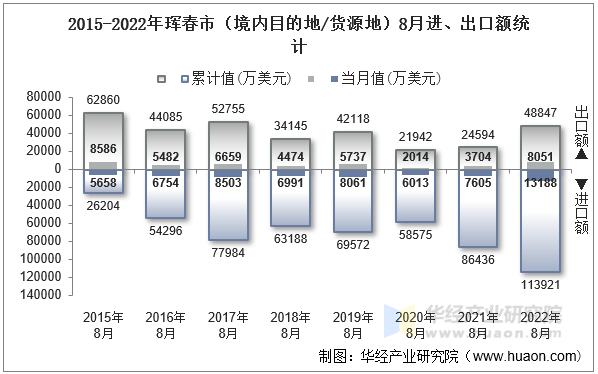 2015-2022年珲春市（境内目的地/货源地）8月进、出口额统计