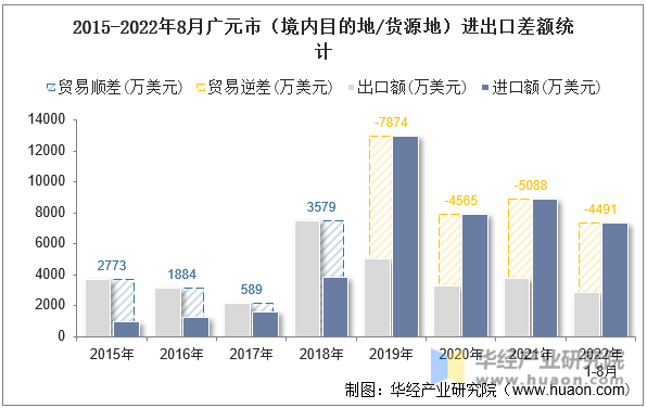 2015-2022年8月广元市（境内目的地/货源地）进出口差额统计