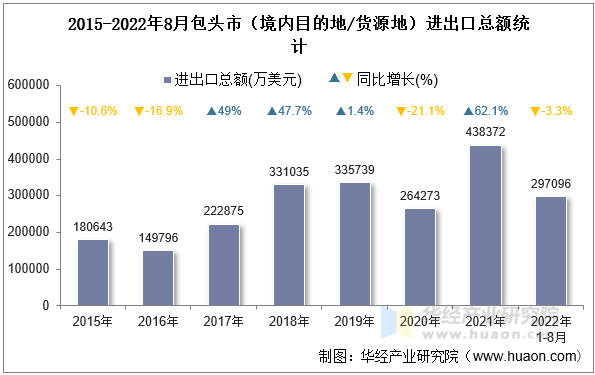 2015-2022年8月包头市（境内目的地/货源地）进出口总额统计