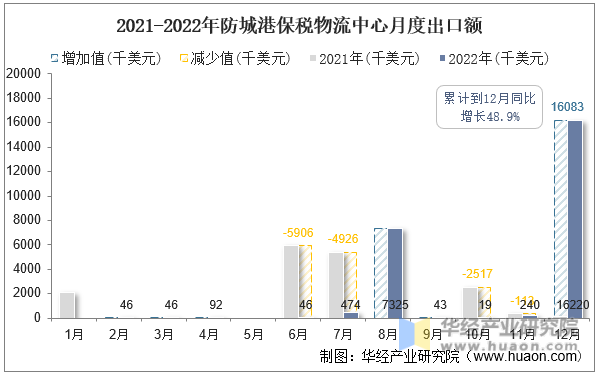 2021-2022年防城港保税物流中心月度出口额