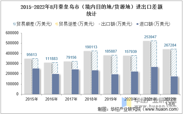 2015-2022年8月秦皇岛市（境内目的地/货源地）进出口差额统计
