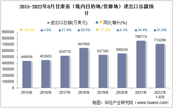 2015-2022年8月甘肃省（境内目的地/货源地）进出口总额统计