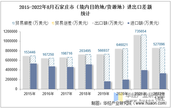 2015-2022年8月石家庄市（境内目的地/货源地）进出口差额统计