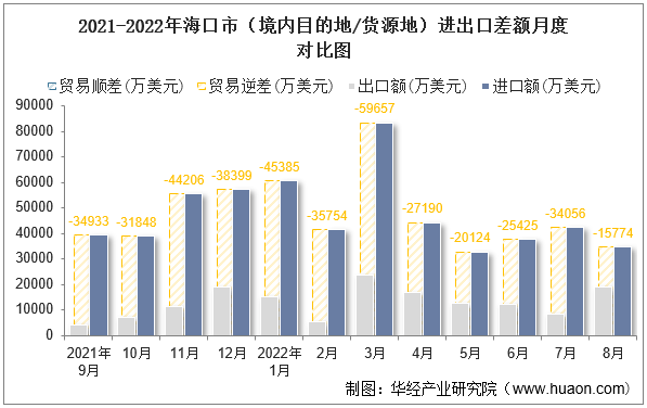 2021-2022年海口市（境内目的地/货源地）进出口差额月度对比图