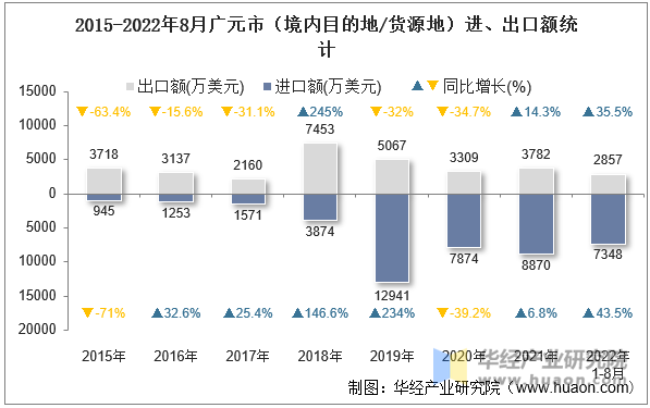 2015-2022年8月广元市（境内目的地/货源地）进、出口额统计