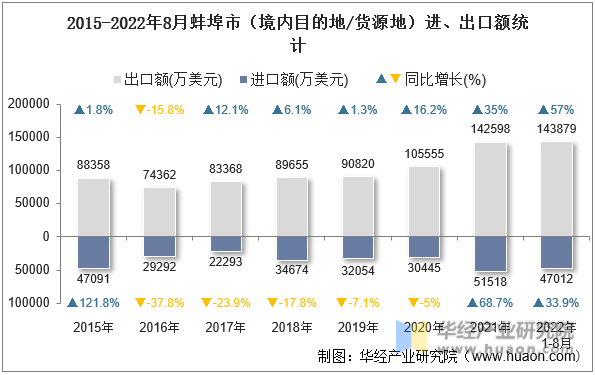 2015-2022年8月蚌埠市（境内目的地/货源地）进、出口额统计