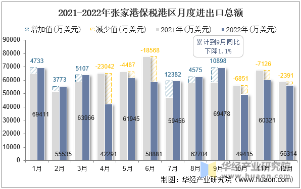 2021-2022年张家港保税港区月度进出口总额