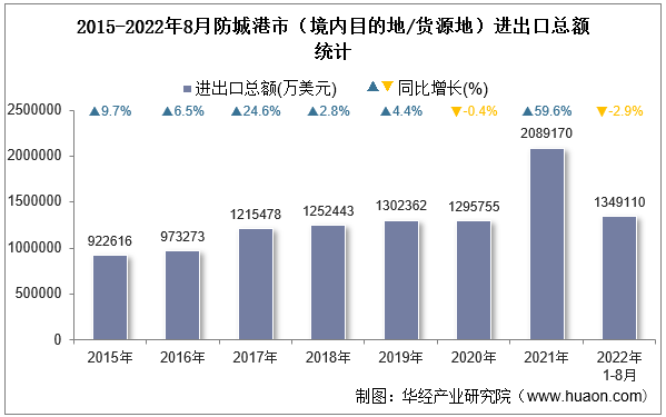 2015-2022年8月防城港市（境内目的地/货源地）进出口总额统计