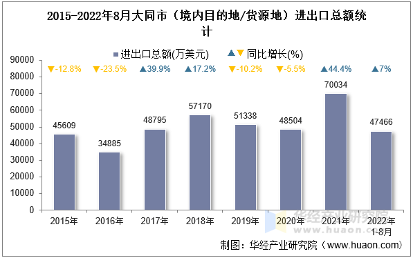 2015-2022年8月大同市（境内目的地/货源地）进出口总额统计