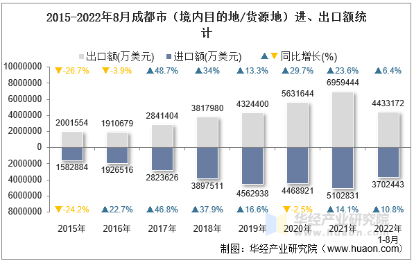 2015-2022年8月成都市（境内目的地/货源地）进、出口额统计