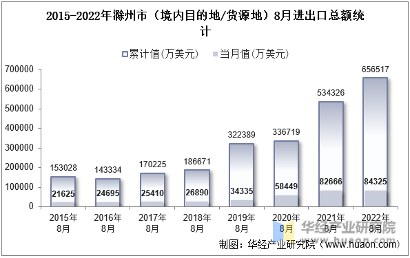 2015-2022年滁州市（境内目的地/货源地）8月进出口总额统计