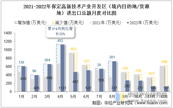 2021-2022年保定高新技术产业开发区（境内目的地/货源地）进出口总额月度对比图