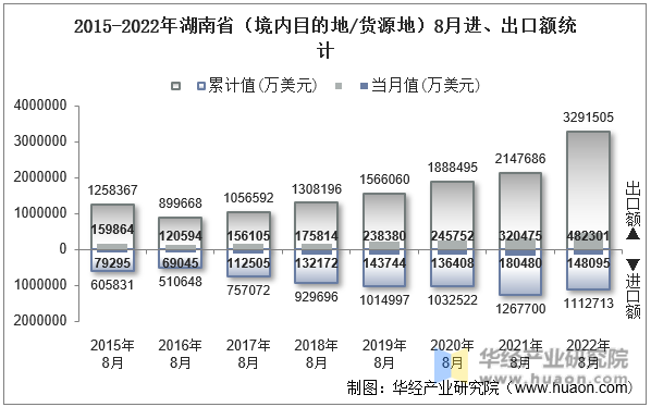 2015-2022年湖南省（境内目的地/货源地）8月进、出口额统计