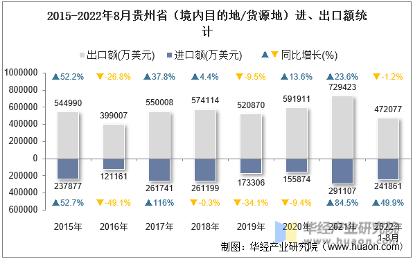2015-2022年8月贵州省（境内目的地/货源地）进、出口额统计