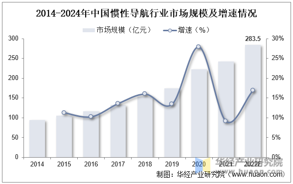 2014-2024年中国惯性导航行业市场规模及增速情况