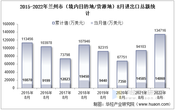 2015-2022年兰州市（境内目的地/货源地）8月进出口总额统计