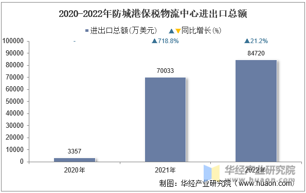 2020-2022年防城港保税物流中心进出口总额