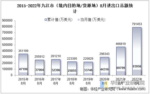 2015-2022年九江市（境内目的地/货源地）8月进出口总额统计