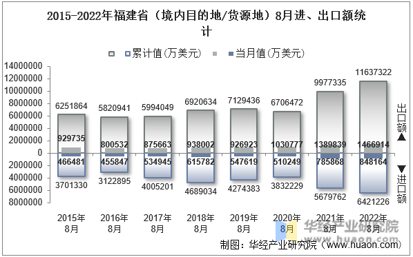 2015-2022年福建省（境内目的地/货源地）8月进、出口额统计