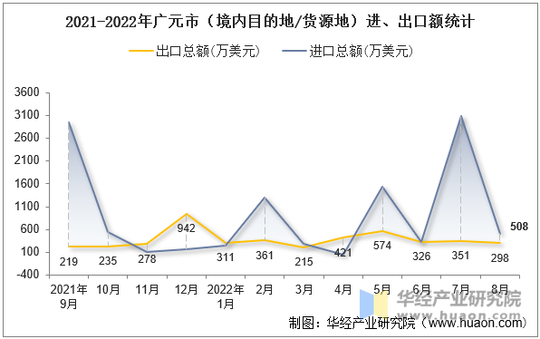 2021-2022年广元市（境内目的地/货源地）进、出口额统计