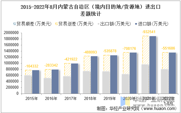 2015-2022年8月内蒙古自治区（境内目的地/货源地）进出口差额统计