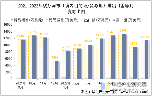 2021-2022年绥芬河市（境内目的地/货源地）进出口差额月度对比图