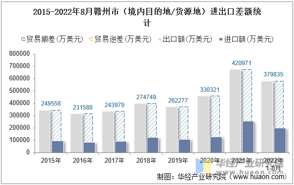 2015-2022年8月赣州市（境内目的地/货源地）进出口差额统计