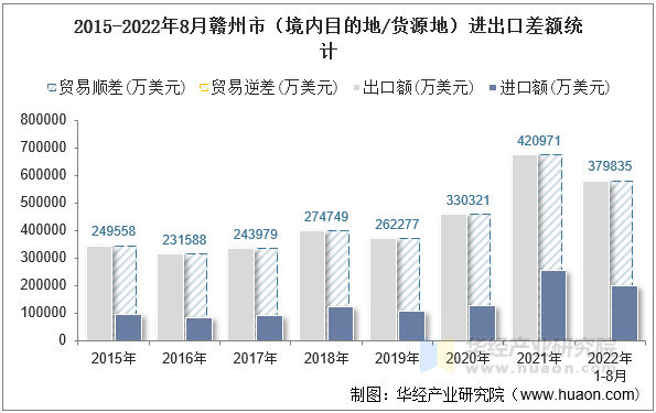 2015-2022年8月赣州市（境内目的地/货源地）进出口差额统计