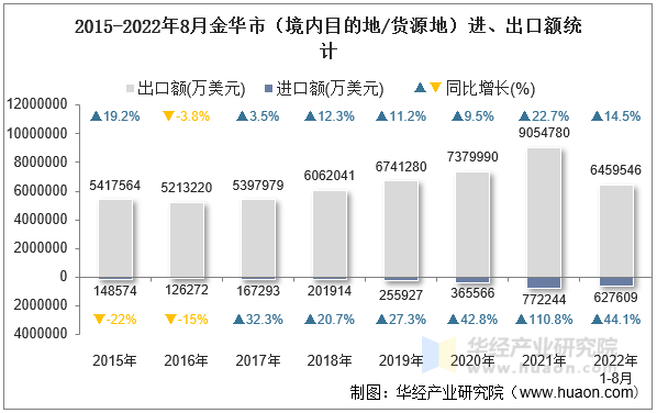 2015-2022年8月金华市（境内目的地/货源地）进、出口额统计