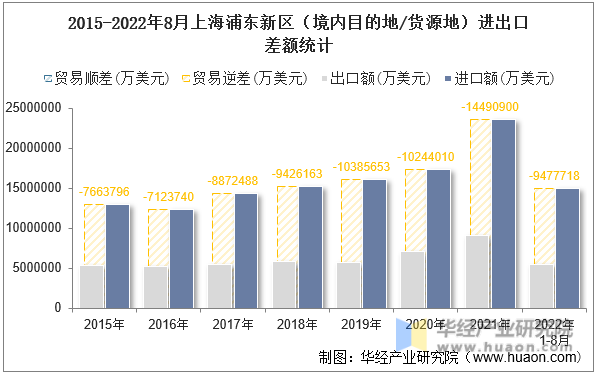 2015-2022年8月上海浦东新区（境内目的地/货源地）进出口差额统计