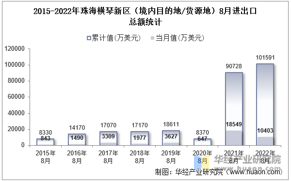 2015-2022年珠海横琴新区（境内目的地/货源地）8月进出口总额统计