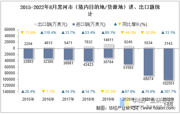 2015-2022年8月黑河市（境内目的地/货源地）进、出口额统计