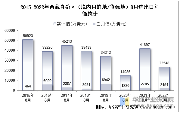 2015-2022年西藏自治区（境内目的地/货源地）8月进出口总额统计