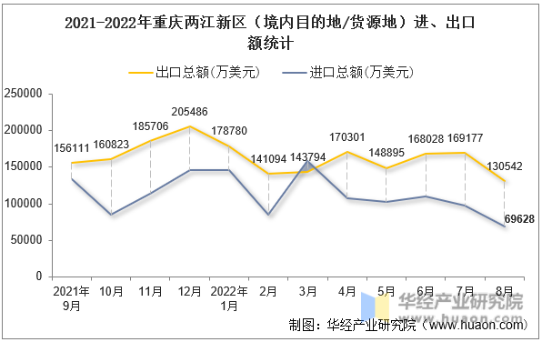 2021-2022年重庆两江新区（境内目的地/货源地）进、出口额统计