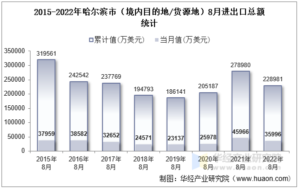 2015-2022年哈尔滨市（境内目的地/货源地）8月进出口总额统计