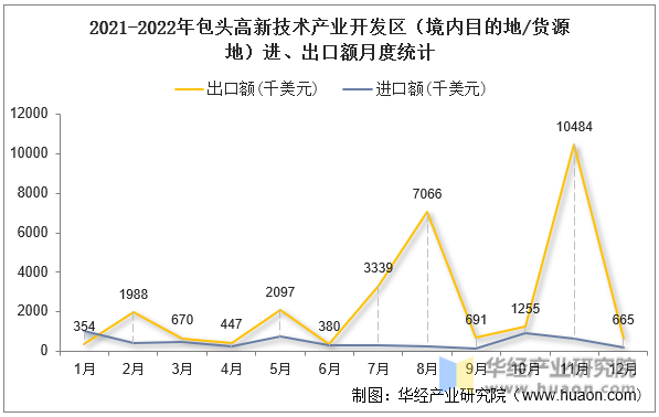 2021-2022年包头高新技术产业开发区（境内目的地/货源地）进、出口额月度统计