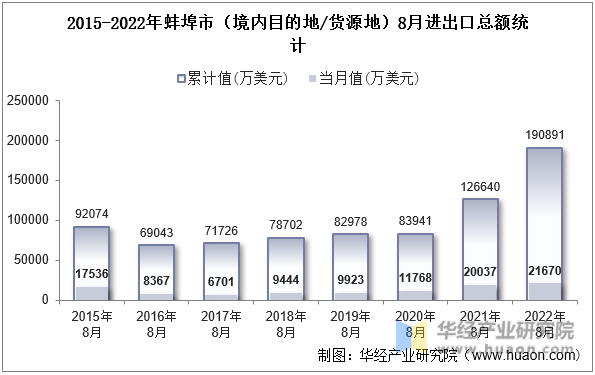 2015-2022年蚌埠市（境内目的地/货源地）8月进出口总额统计