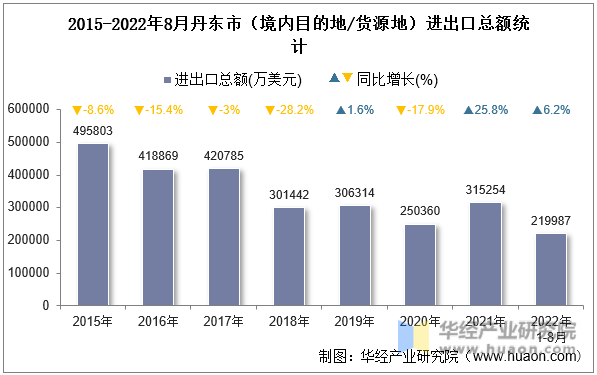 2015-2022年8月丹东市（境内目的地/货源地）进出口总额统计